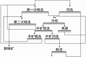 复杂铜硫矿回收铜的选冶联合处理工艺
