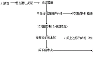 从钼尾矿中回收特细砂的方法