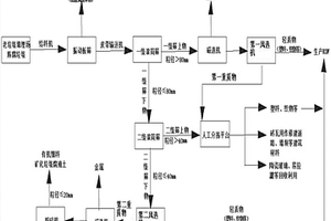 存量垃圾综合治理和资源化利用的方法