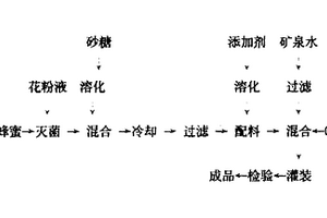 蜂蜜矿泉水饮料