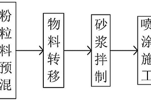 石膏轻砂砂浆一体化生产-运输-施工方法