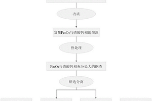 高效回收含磷钢渣中铁和磷资源的方法