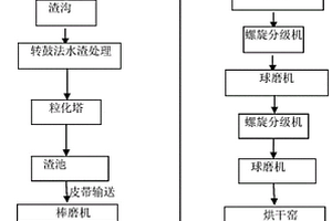 利用熔融还原炉产生的炉渣直接制取活性铁粉的方法