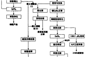 对磷块岩矿综合利用清洁化生产及从中提取稀土的工艺