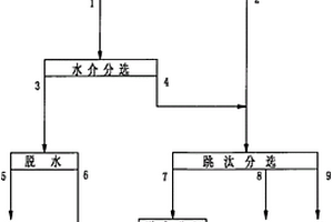 煤炭主洗工艺
