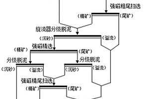 赤泥选铁方法