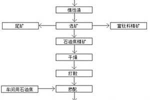 细粒级石油焦的回用方法