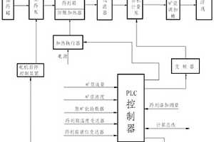 钾肥生产浮选自动加药系统