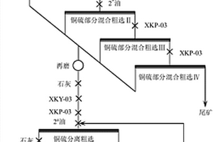 复杂难选高品位铜硫矿的选矿方法