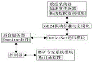 磨机填充率振动监控系统