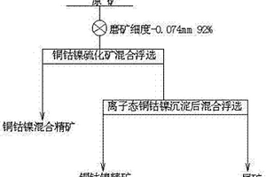 矿石中含离子态铜钴镍矿的选矿方法