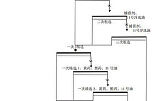 氰化尾渣回收硫金的选矿方法
