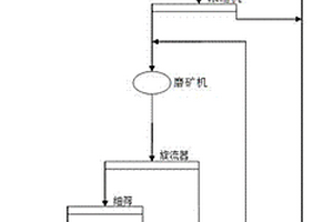 铁矿选矿过程中提高金属回收率的方法