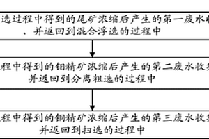 铜钼矿石选矿过程中产生的废水的处理方法