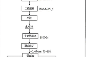 红土镍矿直接还原‑选矿富集生产镍铁的方法