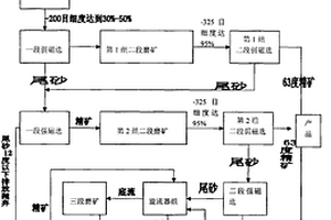 赤铁矿纯物理选矿方法