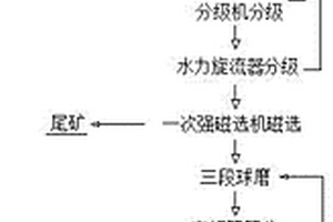 低品位碳酸锰多金属矿选矿方法