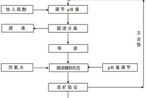 利用微波辅助降解选矿废水中氰离子的方法