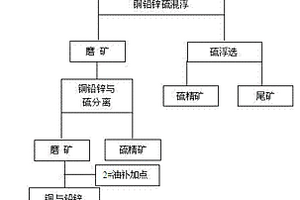 含铜铅锌硫的难选矿石选矿过程中提高金属回收率的方法