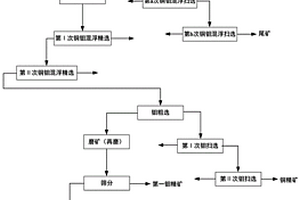 从斑岩型铜钼矿中高效回收伴生金铼的铜、钼的选矿方法