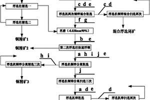 复杂铜锌硫多金属矿选矿工艺