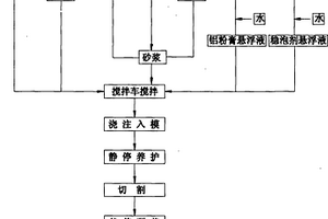 硫铁矿选矿尾砂蒸压加气混凝土砌块及其生产工艺