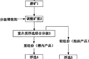 磷矿风化矿联合分级选矿法