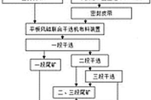 难选矿磁化焙烧干磨干选工艺
