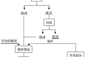 高磷铁精矿脱磷提铁的选矿方法