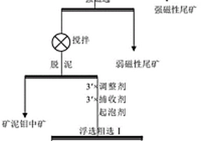氧化钼矿的选矿富集方法