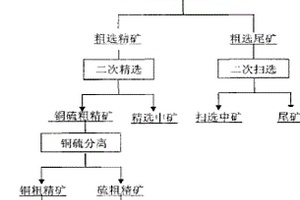 铜硫纤维锌矿的选矿方法