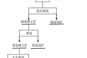 低品位稀土矿的选矿方法