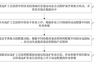 可动态配置的选矿工艺流程的实现方法
