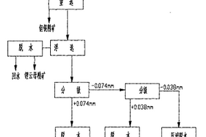 可有效提高矿山资源综合利用率的选矿工艺