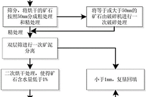 堆积型铝土矿的选矿方法