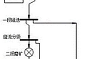 从石棉尾矿中回收铁的选矿工艺