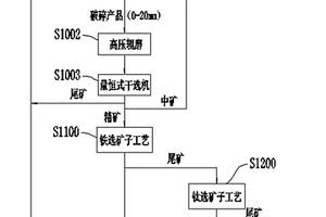 钛磁铁矿选矿工艺