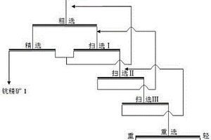 原生钪矿的选矿富集方法