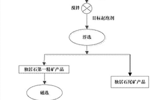 海滨砂矿的选矿方法