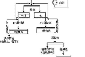 从白云鄂博尾矿中回收钪的选矿方法
