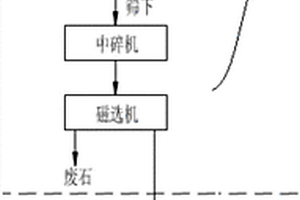 贫磁铁矿的选矿生产系统