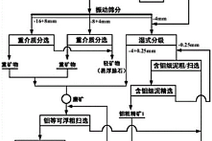 富含易浮脉石辉钼矿的选矿方法