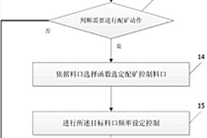 选矿过程给矿块度配矿控制的方法