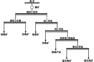 复杂白钨矿常温回收有价组分的选矿方法