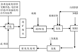硫化铅锌矿选矿废水处理与回用方法