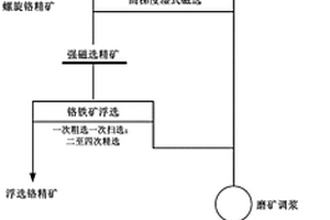原生脉铂矿尾矿分步分类综合回收有价元素的选矿方法