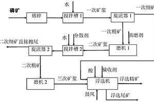 含镁高硅钙质胶磷矿的选矿方法
