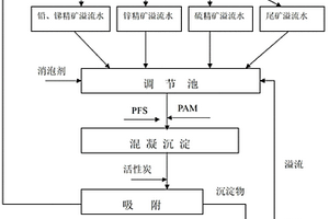 锡铅锌多金属硫化矿选矿废水流程内循环综合回收工艺
