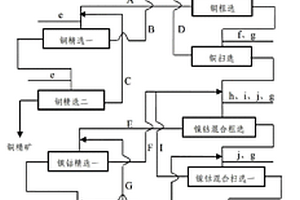 低品位铜钴镍硫化矿的选矿方法