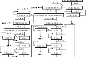 细浸染体铜铅锌硫复杂多金属矿的选矿方法